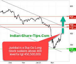 Is Justdial A Buy Or Sell Stock Now Indian Stock Market Hot Tips Picks In Shares Of India In 2020 Stock Market Money Plan Investment Advisor