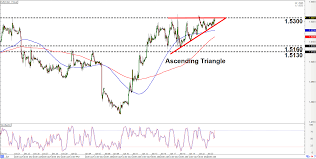 Intraday Charts Update More Chart Patterns On Eur Aud Eur