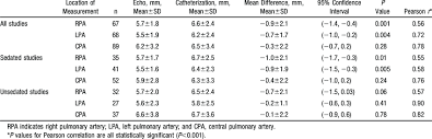 Unobstructed Branch Pulmonary Artery Measurements Download