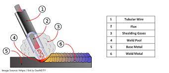 It is a commonly used high deposition rate welding process that adds the benefits of flux to the welding. Fab Times One Of The Most Popular Welding Methods Without Compr