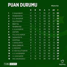 Tff 3.lig dördüncü grup puan durumu. Bein Sports Turkiye Auf Twitter Super Lig De 29 Hafta Sona Erdi Boylesiask 29 Hafta Sonucunda Olusan Puan Durumu