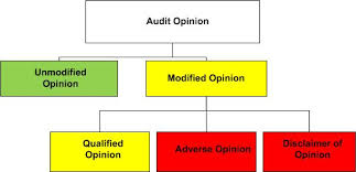 auditors opinion four types of audit opinion and