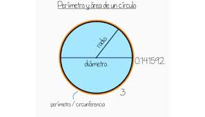 O perímetro do círculo é a medida equivalente a soma do contorno do círculo que é igual ao comprimento da circunferência que limita o círculo. Perimetros Tomi Digital