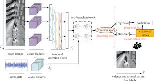Check spelling or type a new query. Affective Video Content Analysis Based On Multimodal Data Fusion In Heterogeneous Networks Sciencedirect