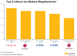 Lg chem's plant in wroclaw, poland, will be expanded to 70 gwh/yr from 10 gwh/yr by 2021, making it the world's largest battery cell plant. Who Is Winning The Global Lithium Ion Battery Arms Race Benchmark Mineral Intelligence