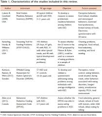 Scales Assessing Eating Behavior In Autism Spectrum Disorder