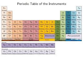 Periodic Table Of The Instruments Periodic Table Period Study