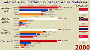 Military power of singapore & malaysia. Indonesia Vs Singapore Vs Thailand Vs Malaysia Gdp Total Exports Population And Gdp Growth Rate Youtube