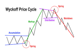 Price Action Analysis Using The Wyckoff Trading Method