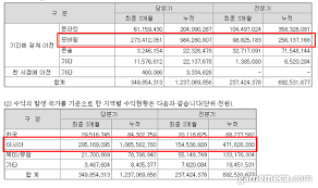 2018년 자회사인 펍지주식회사는 매출 1조 493억 원, 영업이익 3553억 원을 기록했다. ê¸€ë¡œë²Œ ìž¡ì€ êµ­ë‚´ ì¤'ê²¬ ê²Œìž„ì‚¬ 3ë¶„ê¸° ìˆ¨í†µ íŠ¸ì˜€ë‹¤