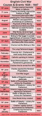English Civil War Timeline Causes And Events 1625 1647 History Events British History History Timeline