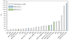 Nanomaterials Free Full Text Preparation And Characterization Of Polypropylene Carbon Nanotubes Pp Cnts Nanocomposites As Potential Strain Gauges For Structural Health Monitoring Html