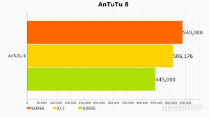 Apple states that the two high performance cores are 20% faster with 30% lower power consumption than the apple a12's, and the four high efficiency cores are 20% faster with 40% lower power consumption than the a12's. Qualcomm Snapdragon 865 S Cpu Beats The Apple A13 Chip