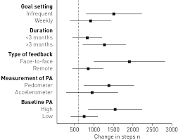 Exercise has also been linked to improved mental health and cognitive function. Use Of Pedometers As A Tool To Promote Daily Physical Activity Levels In Patients With Copd A Systematic Review And Meta Analysis European Respiratory Society