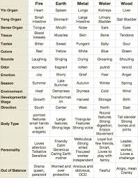 Long 5 Element Chart Traditional Chinese Medicine