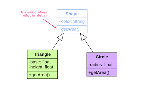 Maybe you would like to learn more about one of these? Tutorial Java Oop Mengenal Class Abstrak Dan Cara Pakainya