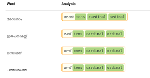We live in a world where the majority of our conversations are in the form of email and messages. Number Spellout And Generation In Malayalam Using Morphology Analyser Santhosh Thottingal