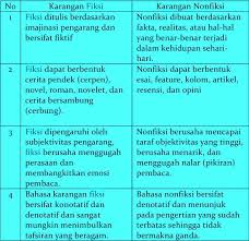 Maybe you would like to learn more about one of these? Pengertian Ciri Ciri Bentuk Fungsi Unsur Fiksi Inirumahpintar Com