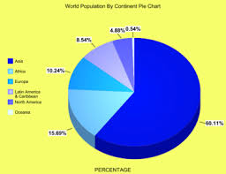World Population By Continent Pie Chart 2015 Hereandthere40