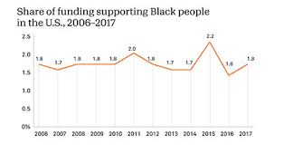 Virgin islands, american samoa and the northern mariana islands) as. What Does Candid S Grants Data Say About Funding For Racial Equity In The United States Candid Blog