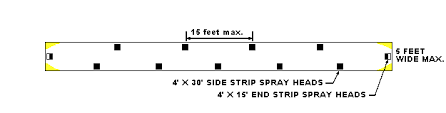 Sprinkler Coverage Nozzle Selection Sprinkler Spacings