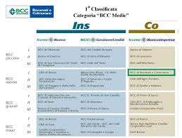 Federcasse, la federazione italiana delle banche di credito cooperativo e casse rurali, è l'associazione di rappresentanza che tutela e promuove gli per comunicazioni indirizzate alle banche di credito cooperativo, casse rurali e casse raiffeisen segui questo link. La Bcc Prima Tra Le Prime In Italia Iccrea La Premia Per Il Miglior Sviluppo Business Per Il Secondo Anno Di Fila