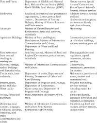 Pulau tioman wildlife reserve (malaysia). Examples Of Tourism Investment As Rural Capital Resources Agency Type Download Table