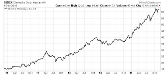 can starbucks corporation nasdaq sbux make any more money