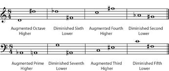 Specifically, however, c to d is one half step larger than c to db. Music Intervals Major Perfect Augmented Diminished
