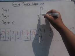 Fungsi eksponen dipelajari pada matematika peminatan kelas 10 tetapi sudah kita pelajari dasarnya pada kelas 9. Cara Menggambar Grafik Fungsi Logaritma Detail Youtube