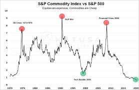 Get all information on the s&p 500 index including historical chart, news and constituents. Katusa Research On Twitter The Chart 50 Years In The Making The S P 500 Commodities Index Vs S P 500 Chart Below Shows That Commodities Are As Cheap As Ever Relative To Equities