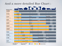 All About Incoterms Latest Revision