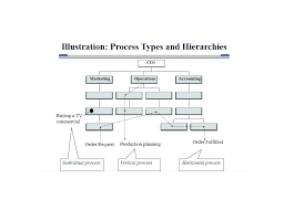 Process Flow Diagram Template Supply Chain Chart Template