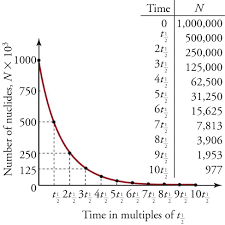 22 3 Half Life And Radiometric Dating Texas Gateway