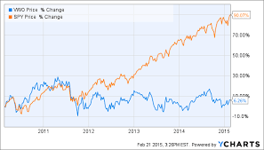 3 Reasons To Invest In The Vanguard Emerging Markets Etf