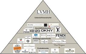 Committed to excellence and creativity, the #lvmh group embodies a distinctive art de vivre that blends heritage and innovation. Markenarchitekturgestaltung Bei Luxusmarken Am Beispiel Von Louis Vuitton Moet Hennessy Lvmh Und Armani Springerlink