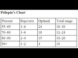 Prilepins Chart Is Overrated