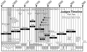 Book Of Judges Timeline Pt 2 Bible Study Scripture Bible Mapping Revelation Study
