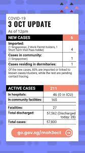 The number of coronavirus cases in singapore has surpassed 61,000. Singapore Government On Twitter Here S The 3 October Update On The Covid 19 Situation In Singapore For More Https T Co D84aoo5hba