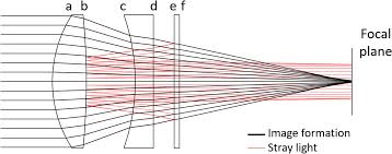 Stray light characterization with ultrafast time-of-flight imaging |  Scientific Reports