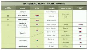 Military ranks are a system of hierarchical relationships in armed forces, police, intelligence agencies or other institutions organized along military lines. Rank Insignia Plaque Wookieepedia Fandom