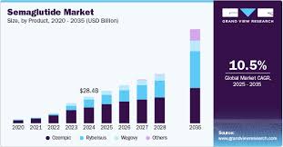 Semaglutide Market Size & Share ...