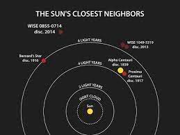 It is so far away that light from the sun, traveling at a speed of 186,000 miles (300,000 kilometers) per second, takes like all of the other planets in our solar system, earth does not travel around the sun in a perfect circle. Meet Proxima Centauri Closest Star To Sun Astronomy Essentials Earthsky
