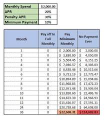 Find out minimum payment on credit card. How Do Credit Cards Work A Simple Guide With Examples Young Dumb And Not Broke