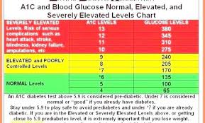 A1c Level Chart Jasonkellyphoto Co