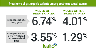 Key findings women using hormone therapy even for a short time face increased risk of breast cancer hrt can raise breast cancer risk from an estimated 6.3 per cent to 8.3 per cent the study found while the risks of breast cancer gradually decreased after women stop using. Genetic Testing May Benefit Some Postmenopausal Women With Breast Cancer