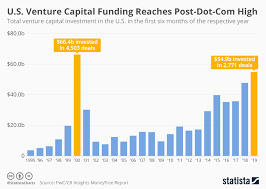 Chart U S Venture Capital Funding Reaches Dot Com Era