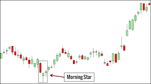 10 Price Action Candlestick Patterns You Must Know Trading
