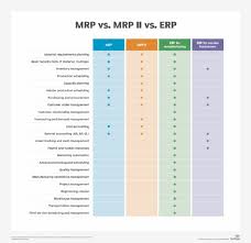 Both mrp and mrp ii are seen as predecessors to enterprise resource planning (erp), which is a process whereby a company, often a manufacturer, manages and integrates the important parts of its. What Is Material Requirements Planning Mrp