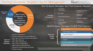 Sport management is a field of education and vocational arts concerning the business aspect of a sport. Top Online Masters Programs In Sports Management The Ultimate Directory 2021